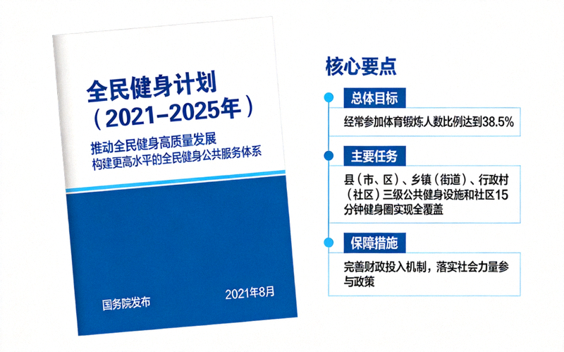《全民健身计划（2021-2025年）》政策文件封面与核心要点图示