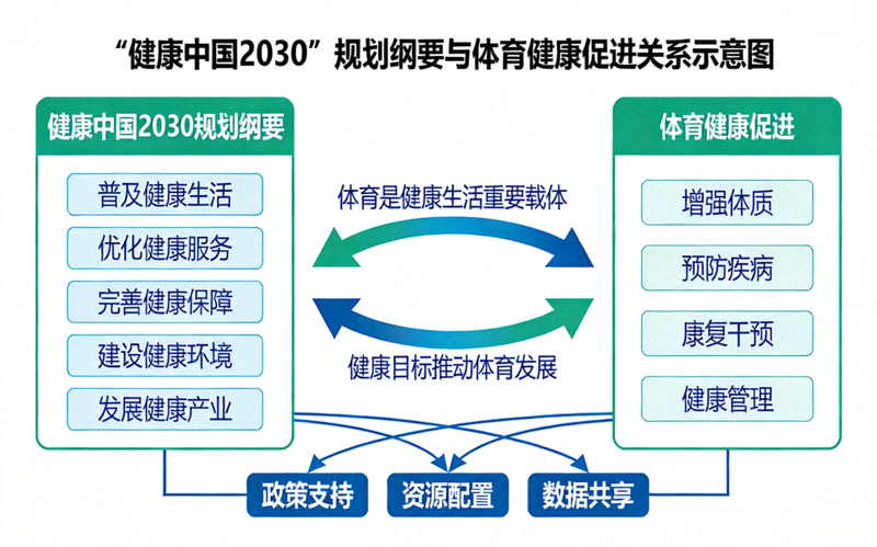 “健康中国2030”规划纲要与体育健康促进关系示意图
