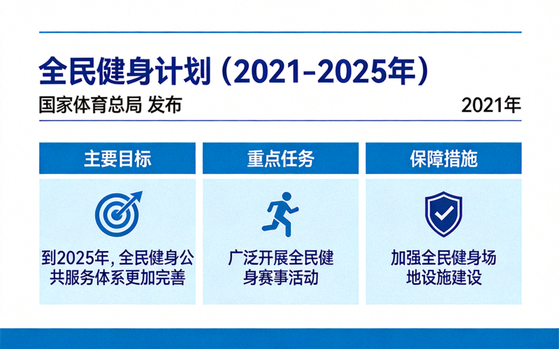 《全民健身计划（2021-2025年）》政策文件封面与核心要点图示