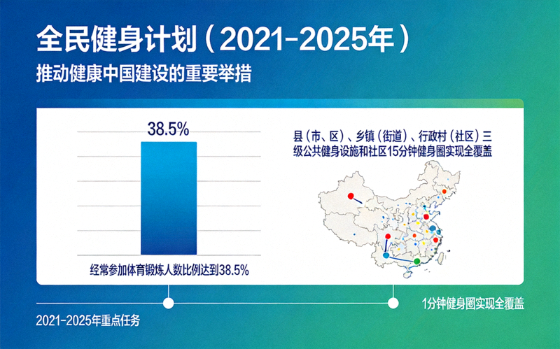 《全民健身计划（2021-2025年）》政策文件封面与核心要点图示