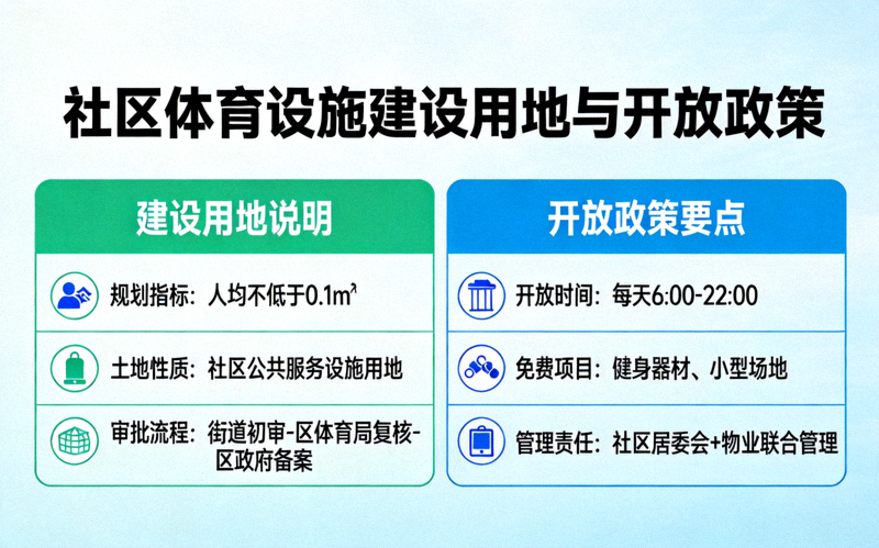 社区体育设施建设用地与开放政策相关文件图示