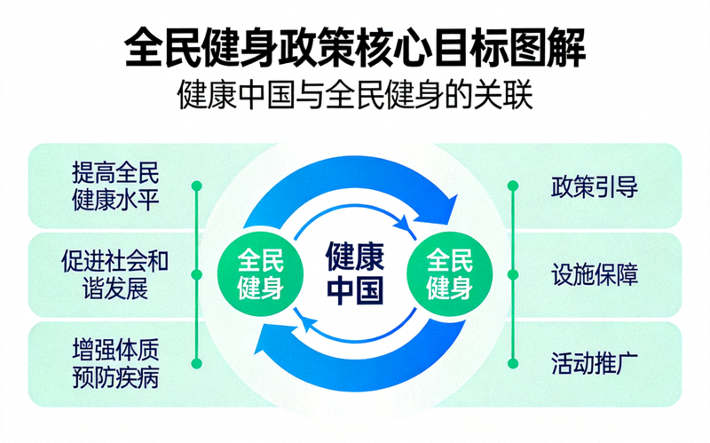 全民健身政策核心目标图解 - 展示健康中国与全民健身的关联