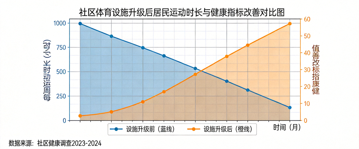 数据图表展示社区体育设施升级后居民每周运动时长与健康指标改善趋势对比图
