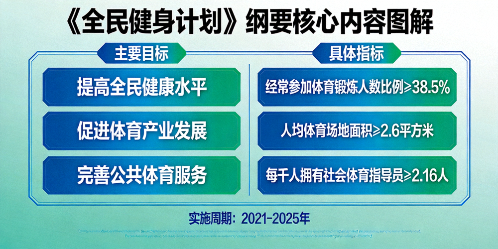 《全民健身计划》纲要核心内容图解 - 图表展示主要目标与指标