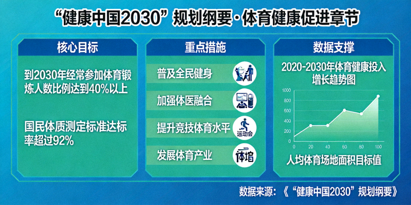 “健康中国2030”规划纲要中体育健康促进章节图示