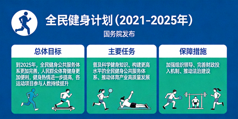 《全民健身计划（2021-2025年）》政策文件封面与核心要点图解