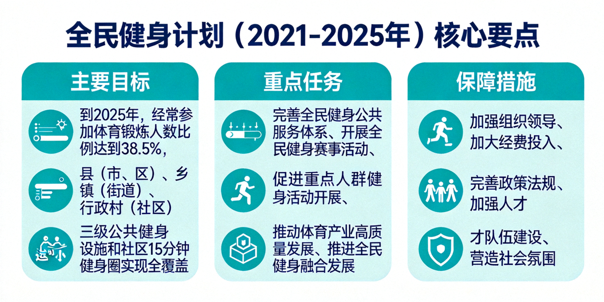 《全民健身计划（2021-2025年）》政策文件核心要点信息图展示