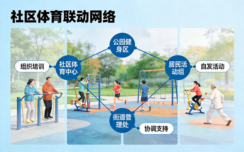 社区体育联动网络示意图 - 社区居民在公园参与体育活动