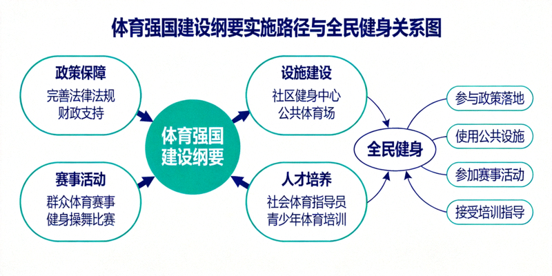 体育强国建设纲要实施路径与全民健身关系图