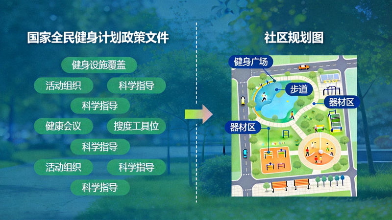 国家全民健身计划政策文件与社区规划图对照展示